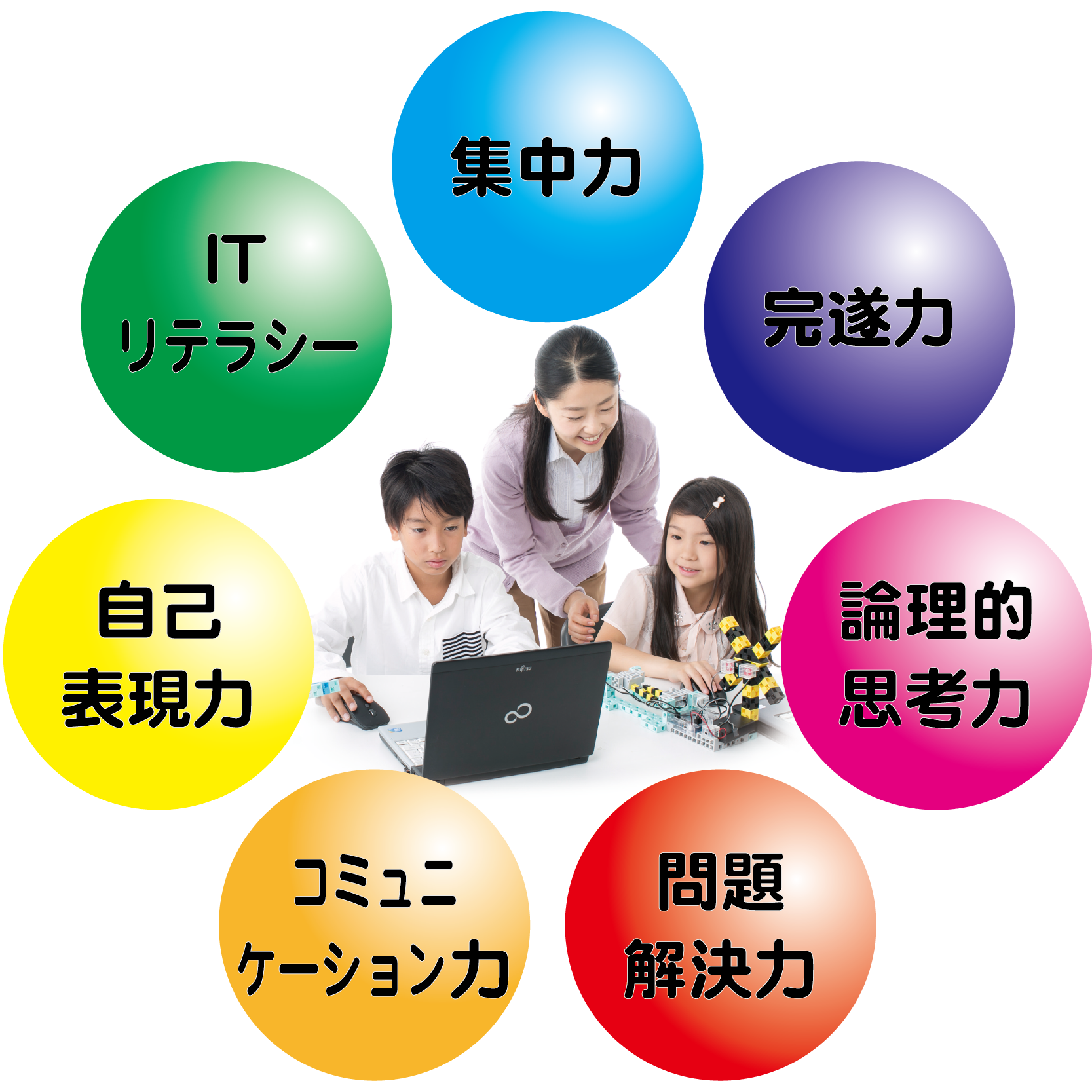 プログラミングで身につく力